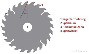 Hartmetall-Kreissägeblatt